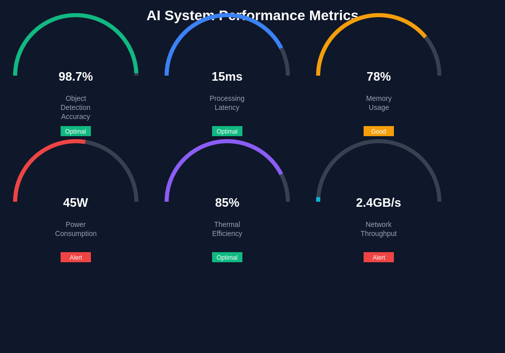 AI System Performance Metrics Dashboard