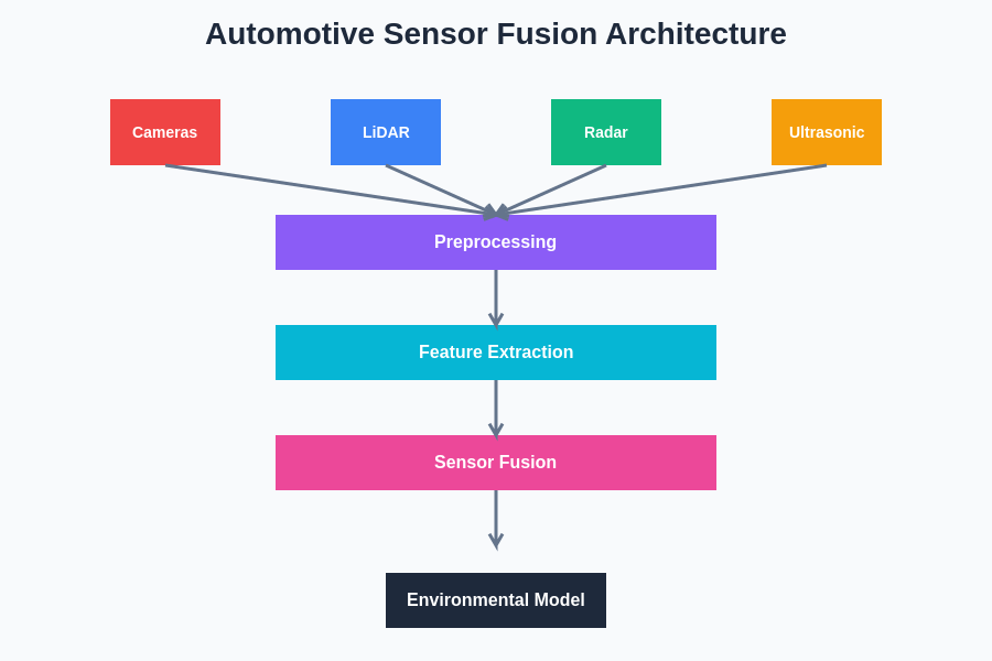 Automotive Sensor Fusion Architecture
