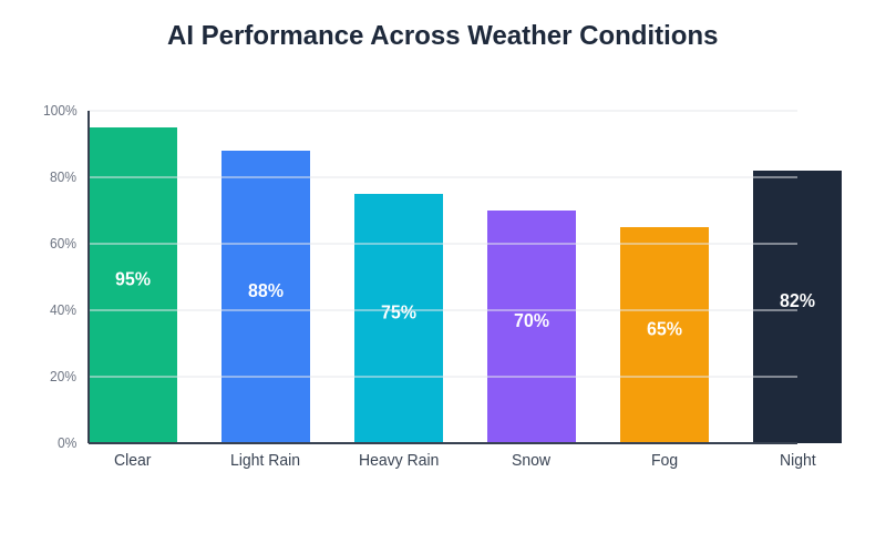 Weather Adaptation Neural Network Performance