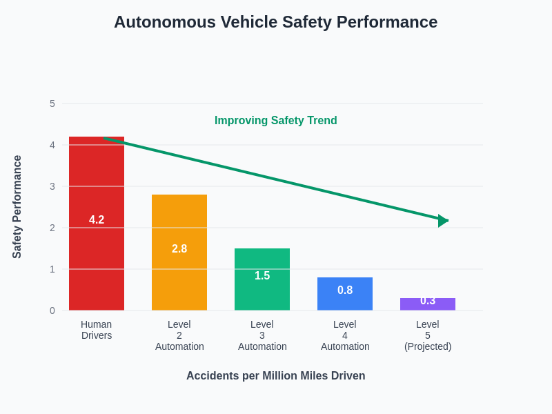 Safety Performance Chart
