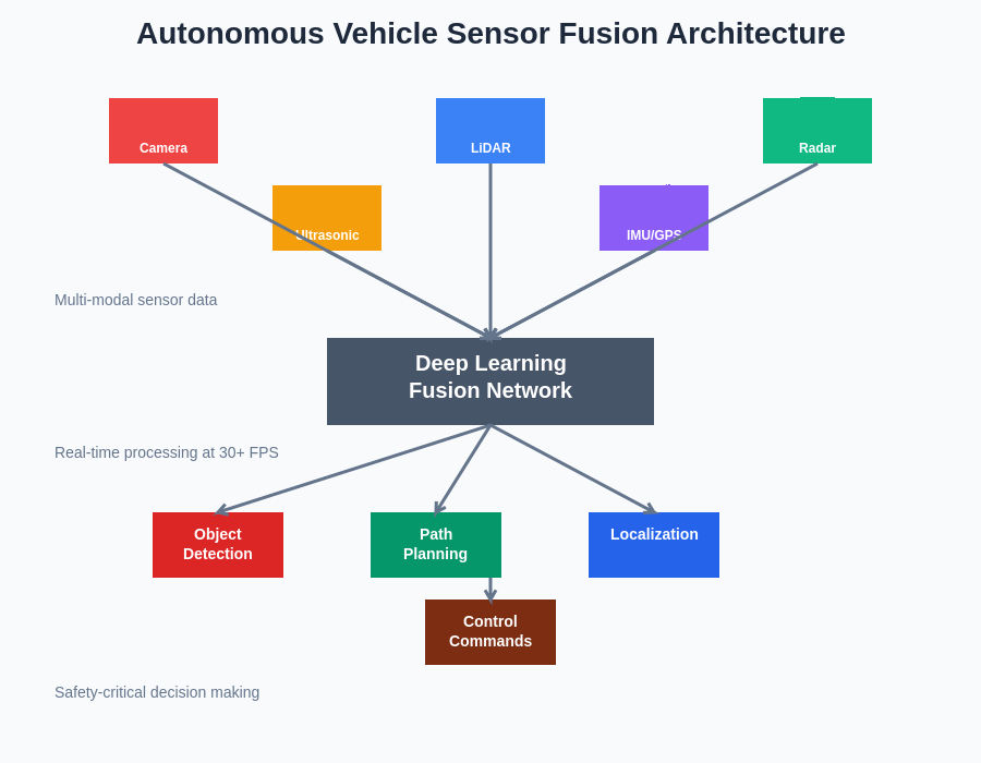 Sensor Fusion Architecture