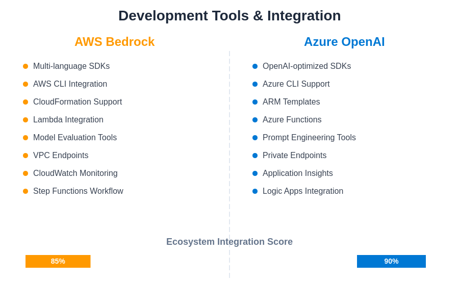 Development Tools and Integration Comparison