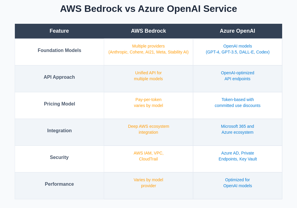 AWS Bedrock vs Azure OpenAI Service Comparison