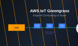 Featured image of post AWS IoT Greengrass: Edge AI Computing at Scale