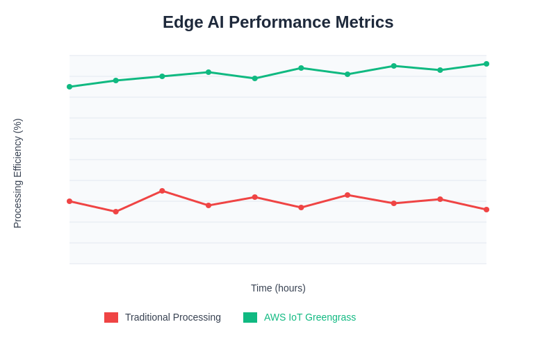 Edge AI Performance Metrics