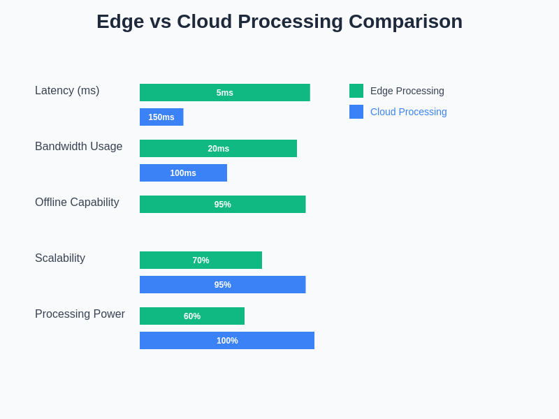 Edge vs Cloud Processing Comparison