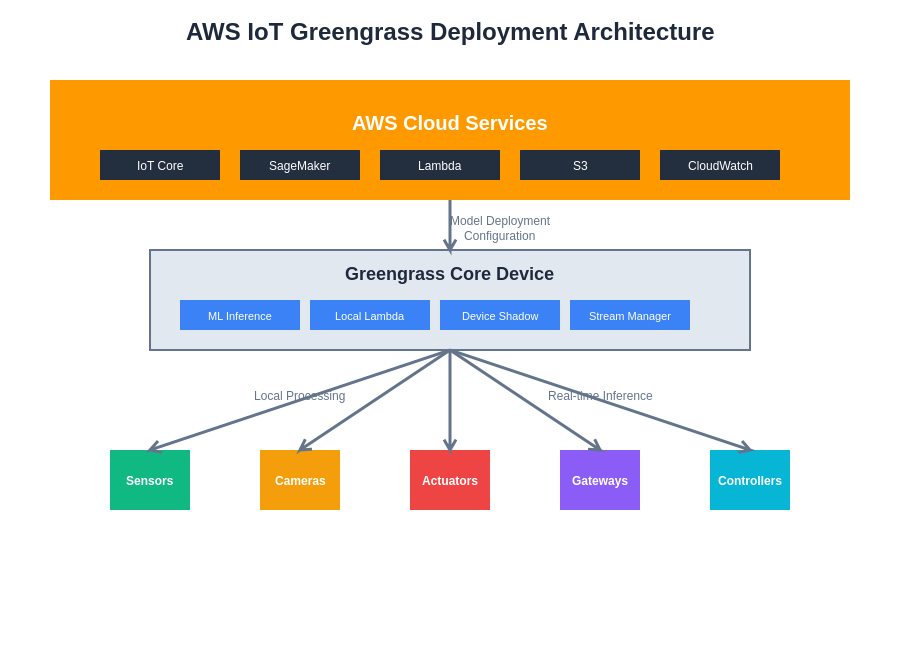AWS IoT Greengrass Deployment Architecture