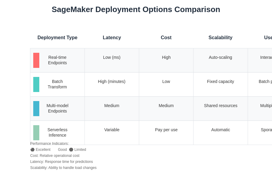 Model Deployment Options Comparison