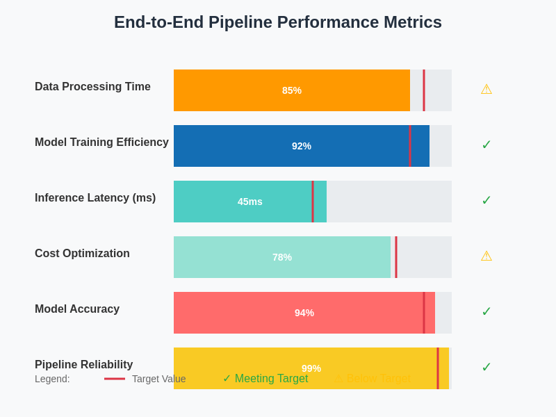 End-to-End Pipeline Performance Metrics
