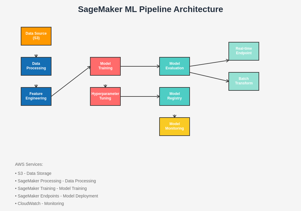 SageMaker ML Pipeline Architecture