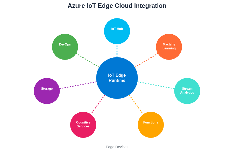 Azure IoT Edge Cloud Integration