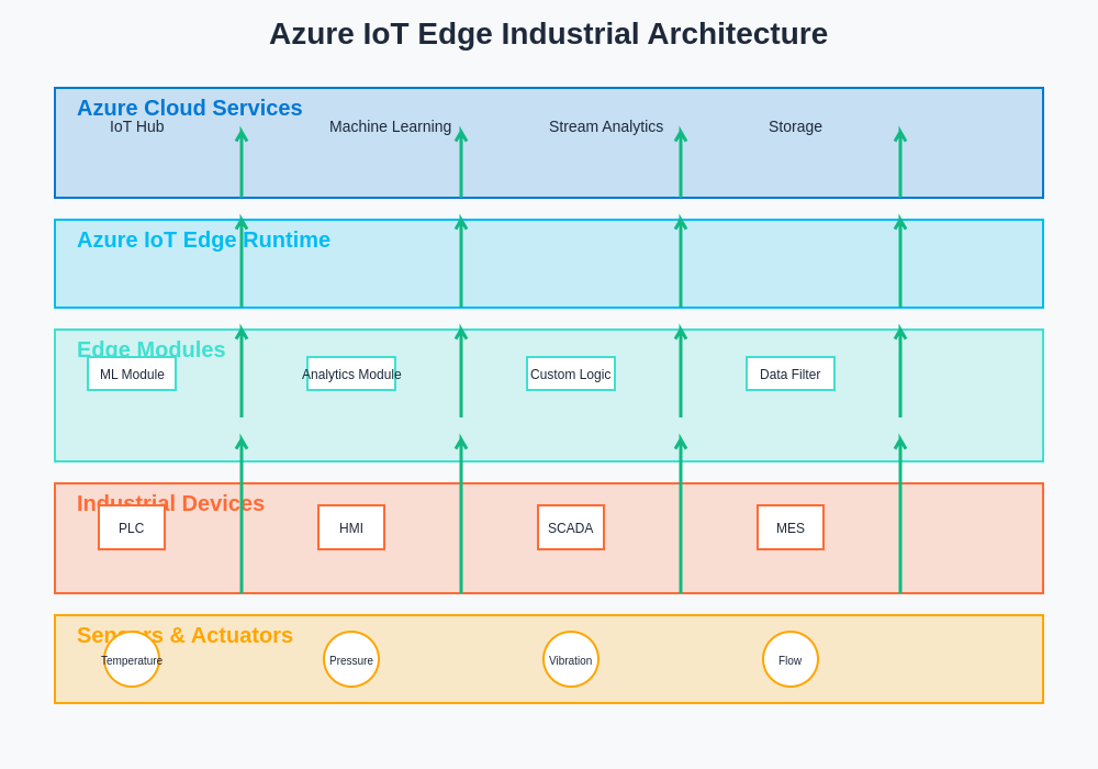 Azure IoT Edge Industrial Architecture