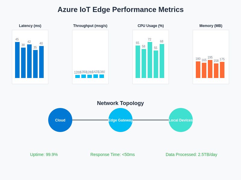 Azure IoT Edge Performance Metrics