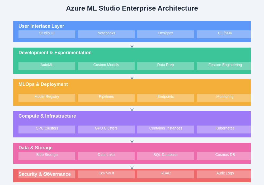 Azure ML Studio Enterprise Architecture