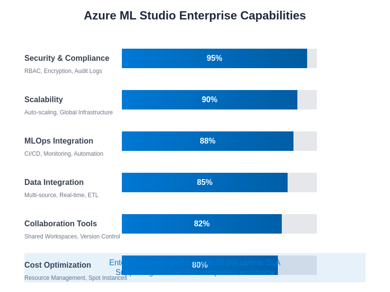 Azure ML Studio Enterprise Capabilities
