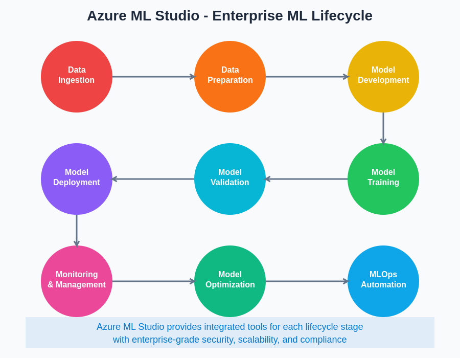 Machine Learning Lifecycle in Azure ML Studio