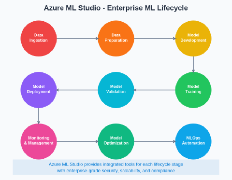 Azure Machine Learning Studio: Enterprise AI Development