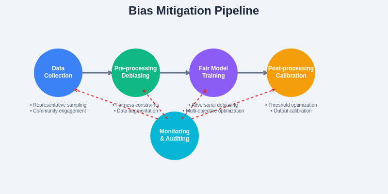 Bias Mitigation Pipeline