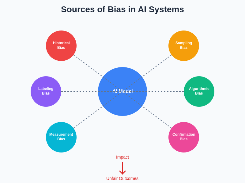 Sources of Bias in AI Systems