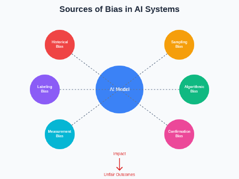 Bias in AI: How to Build Fair Machine Learning Models