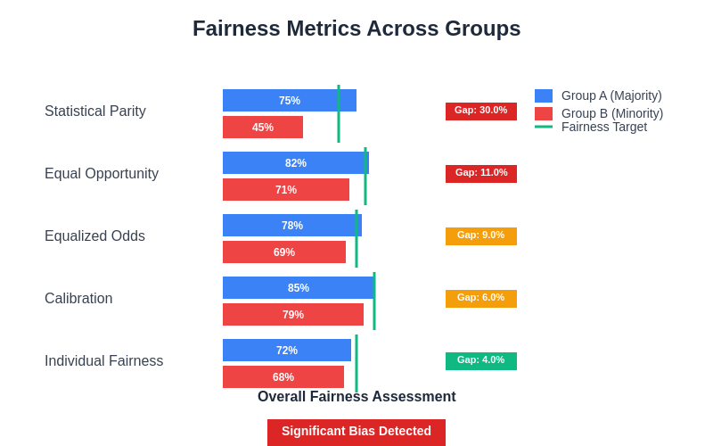 Fairness Metrics Across Groups