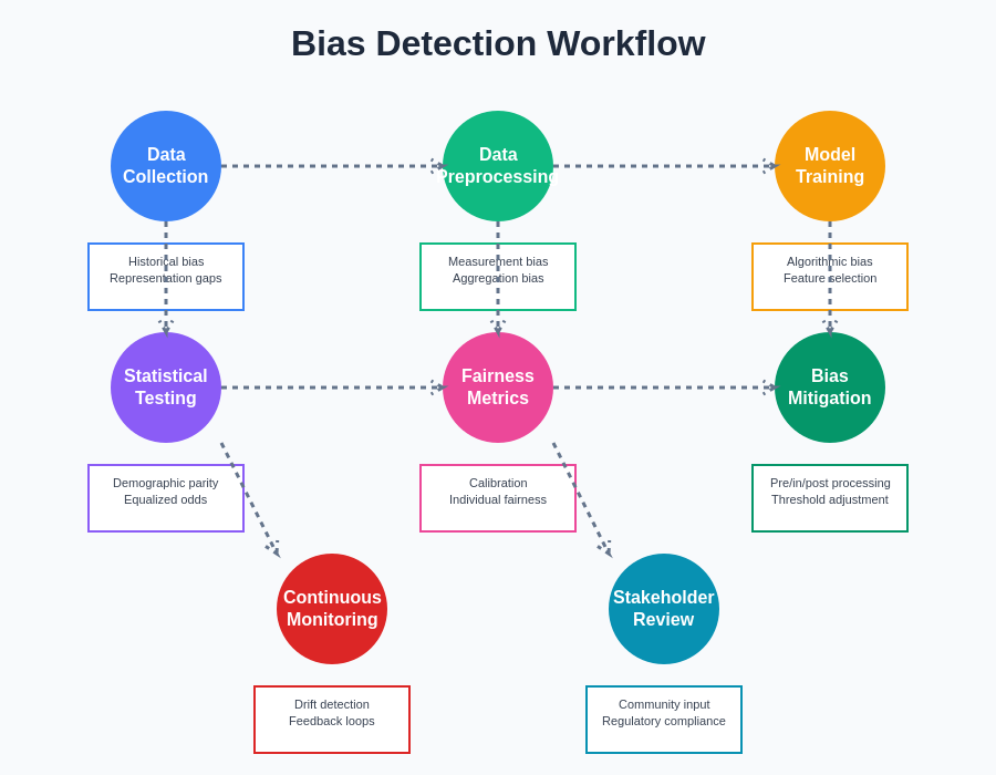 Bias Detection Workflow