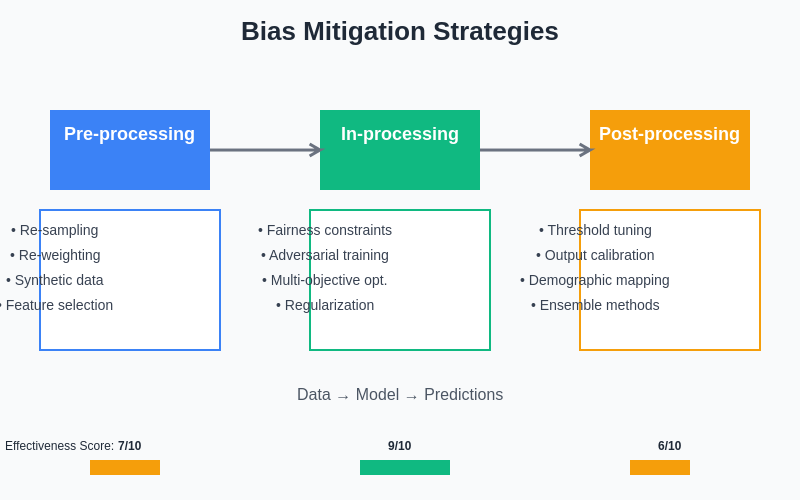 Bias Mitigation Strategies
