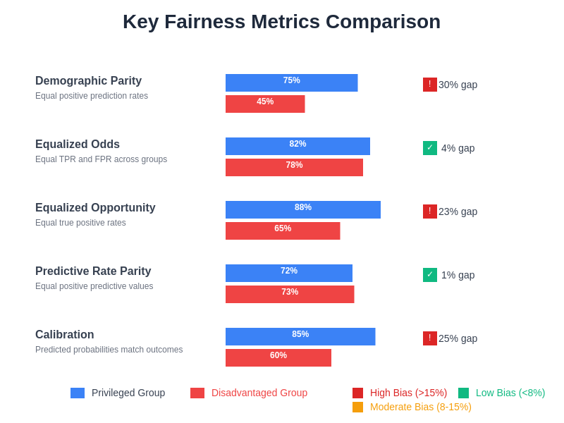 Fairness Metrics Comparison