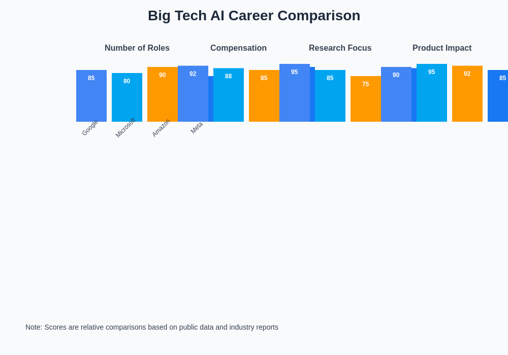 Big Tech AI Career Comparison