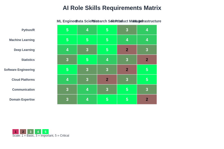 AI Role Requirements Matrix