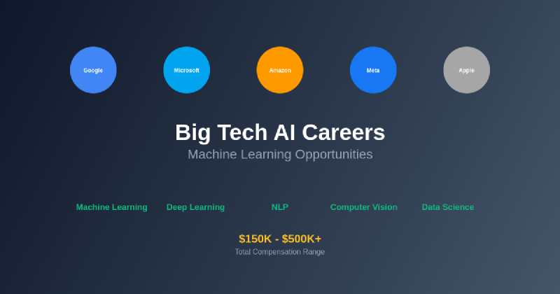 Featured image of post Big Tech AI Careers: Google, Microsoft, Amazon ML Opportunities