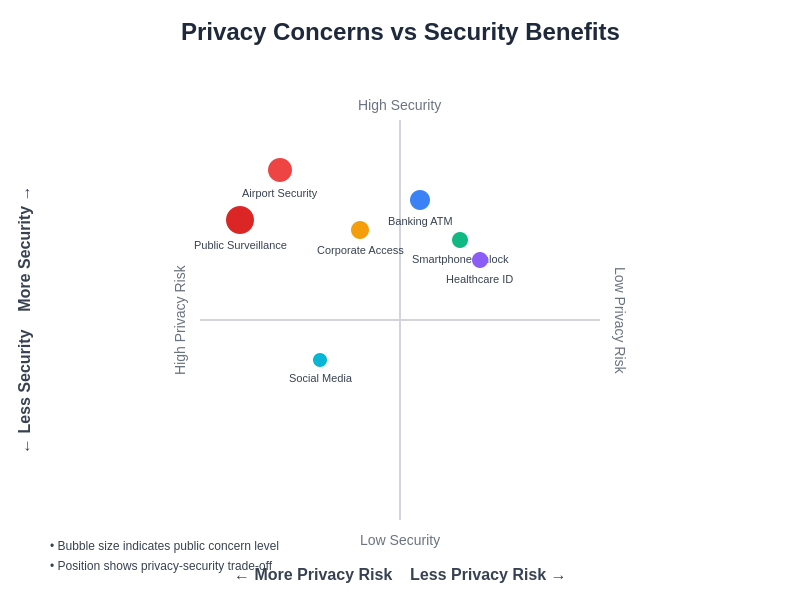 Privacy Concerns vs Security Benefits Analysis