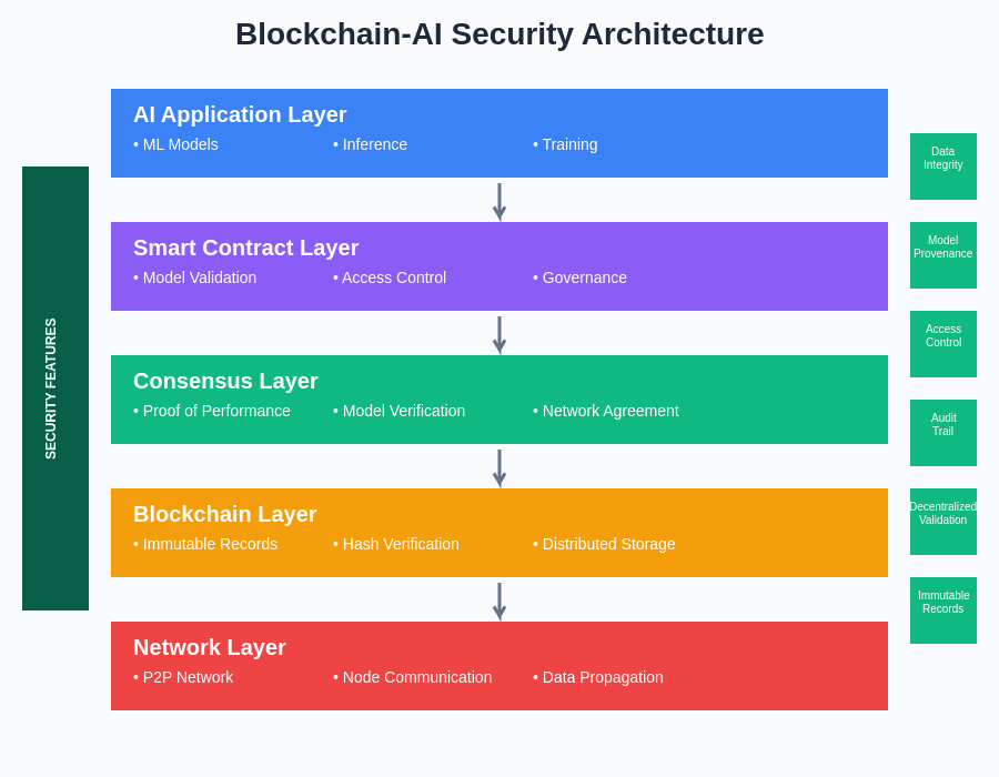 Blockchain-AI Security Architecture