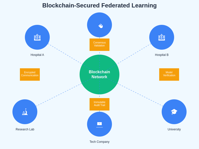 Blockchain-Secured Federated Learning