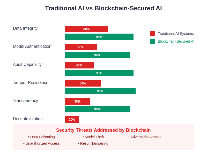 Traditional AI vs Blockchain-Secured AI Security Comparison