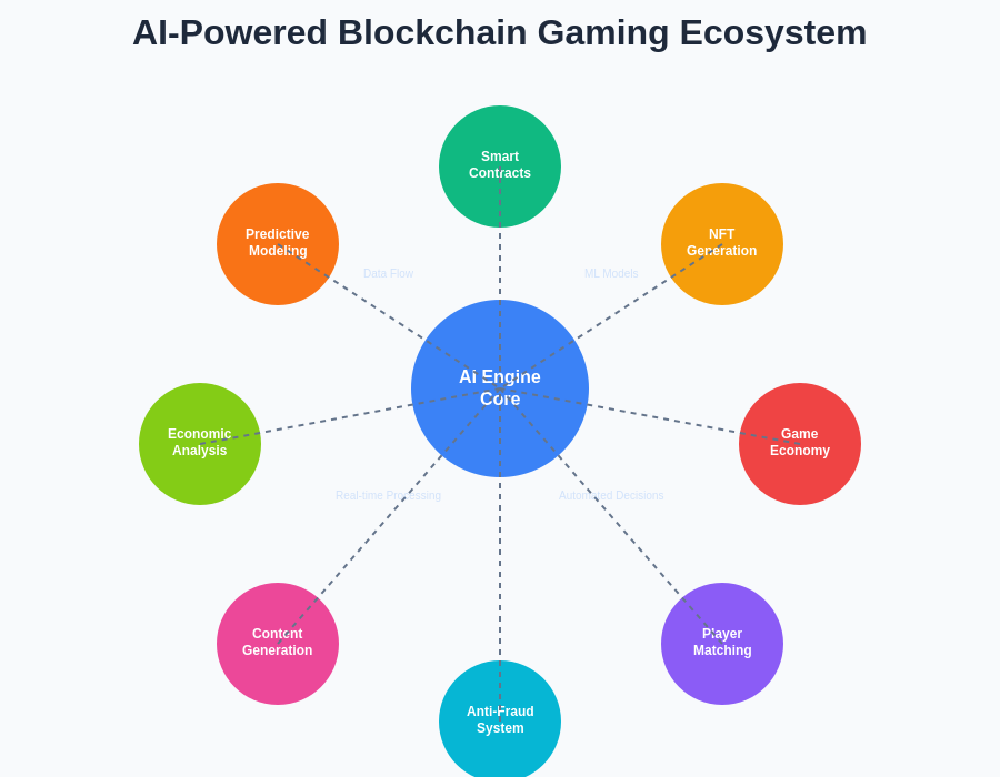 AI-Powered Gaming Ecosystem