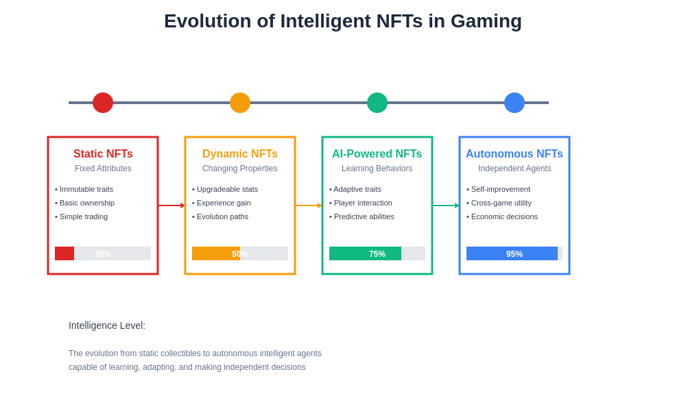 NFT Evolution Timeline