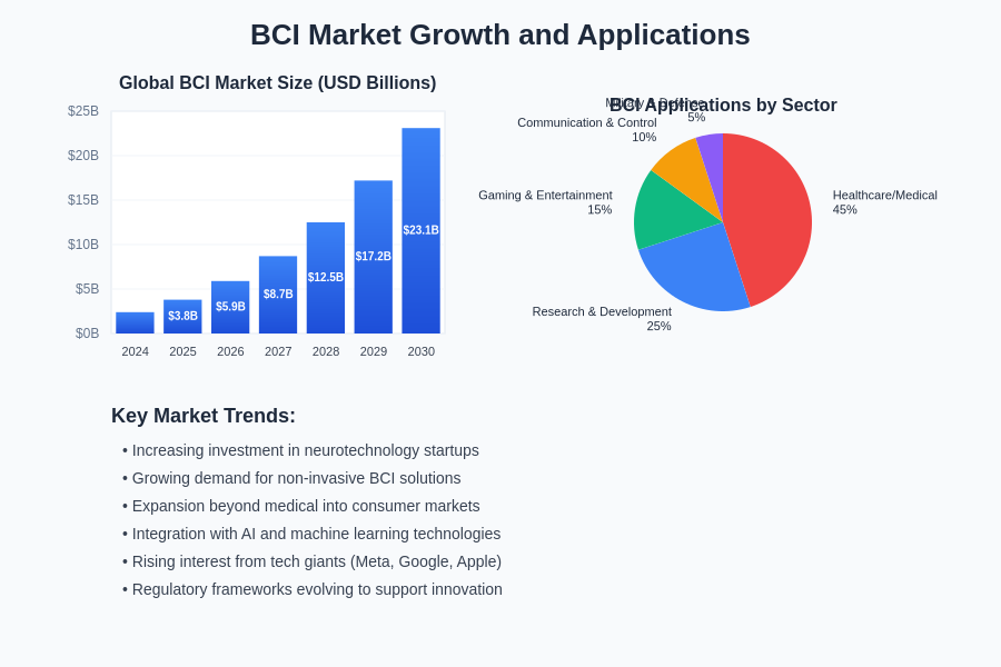 BCI Market Growth and Applications