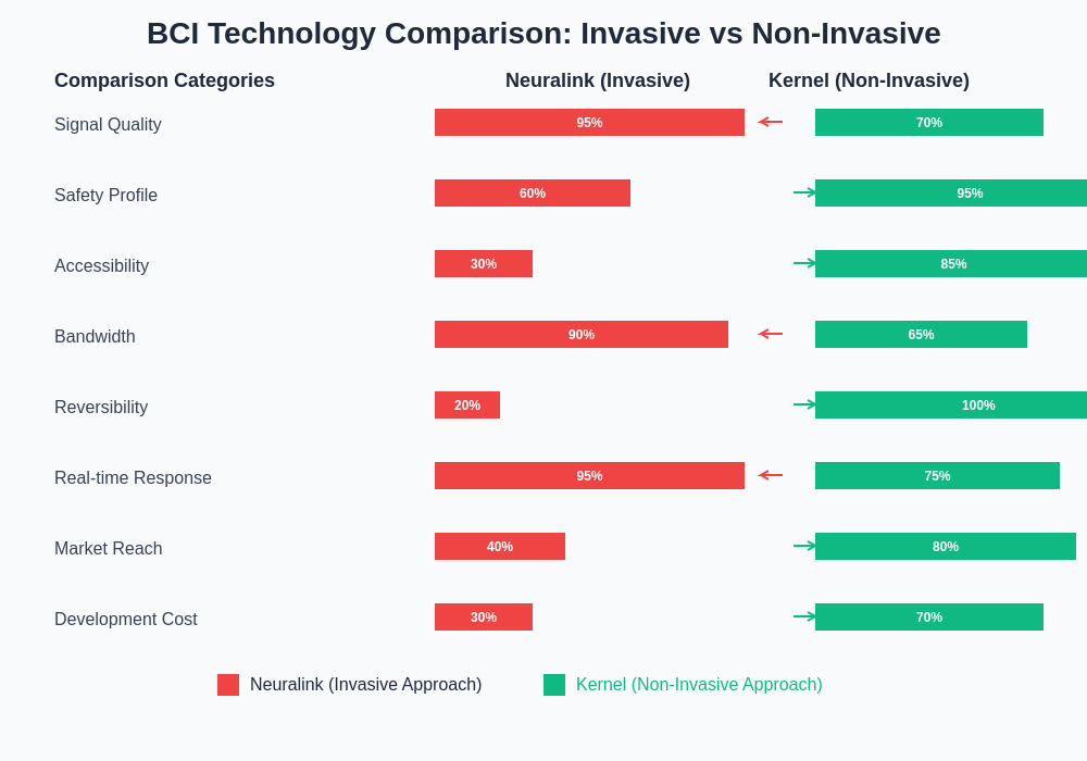 Brain-Computer Interface Technology Comparison