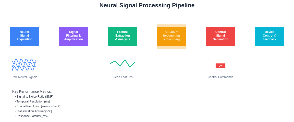 Neural Signal Processing Pipeline