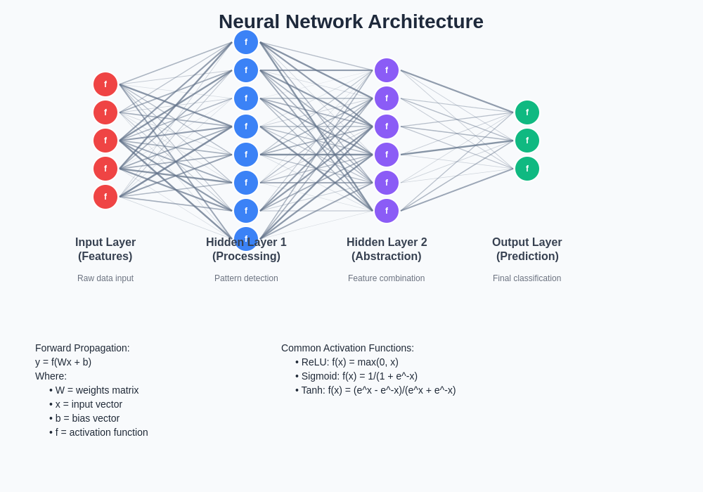 Neural Network Architecture Diagram