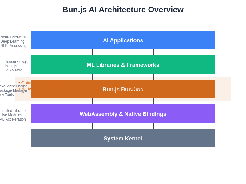 Bun.js AI Architecture Overview