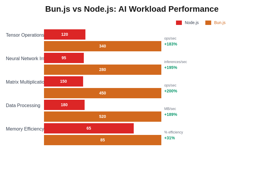 Bun.js vs Node.js Performance Comparison