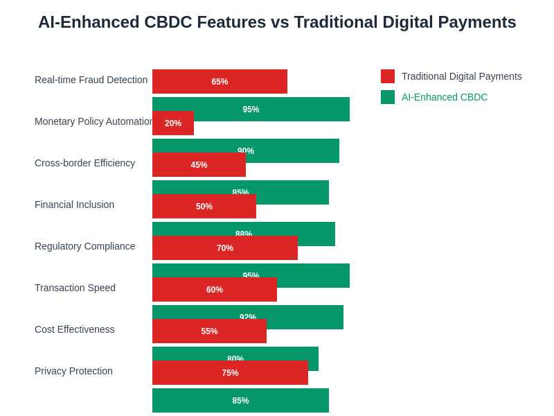 AI-Powered CBDC Features Comparison