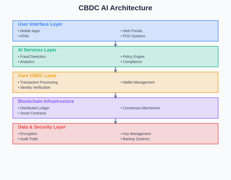 CBDC AI Architecture Diagram
