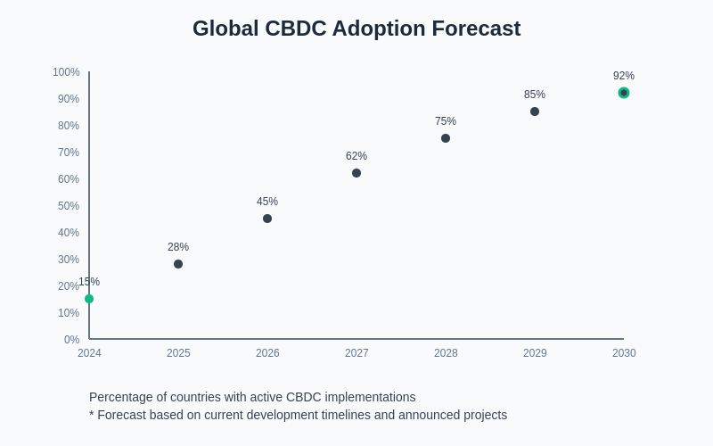 CBDC Global Adoption Forecast