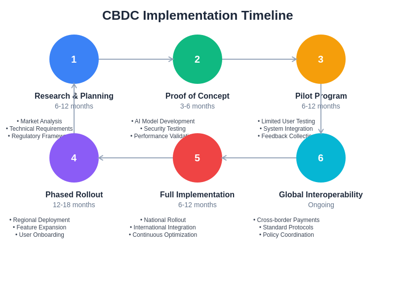 CBDC Implementation Timeline