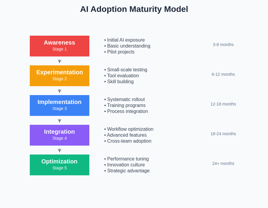 AI Adoption Maturity Model