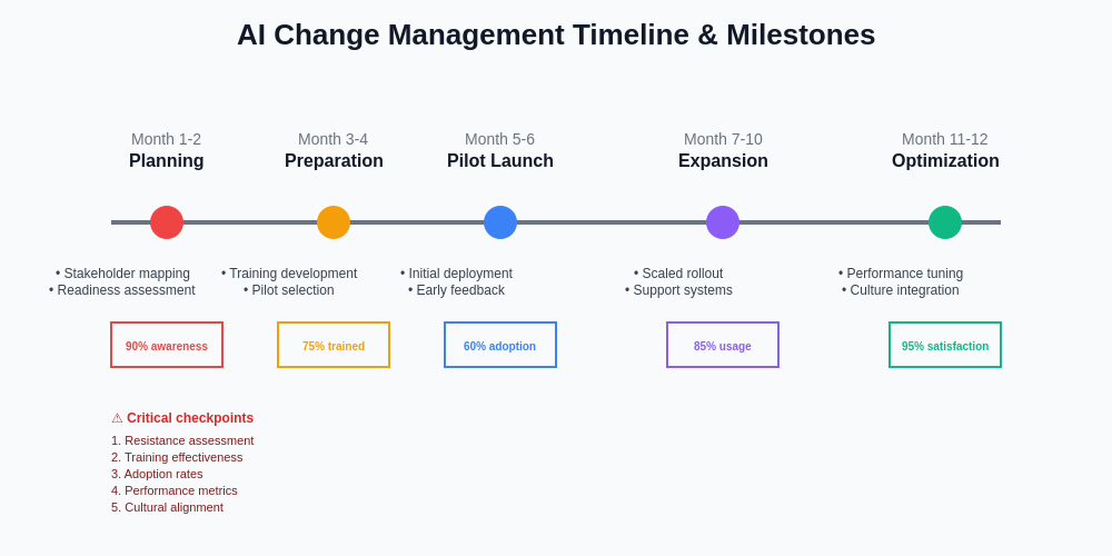 Change Management Timeline and Milestones