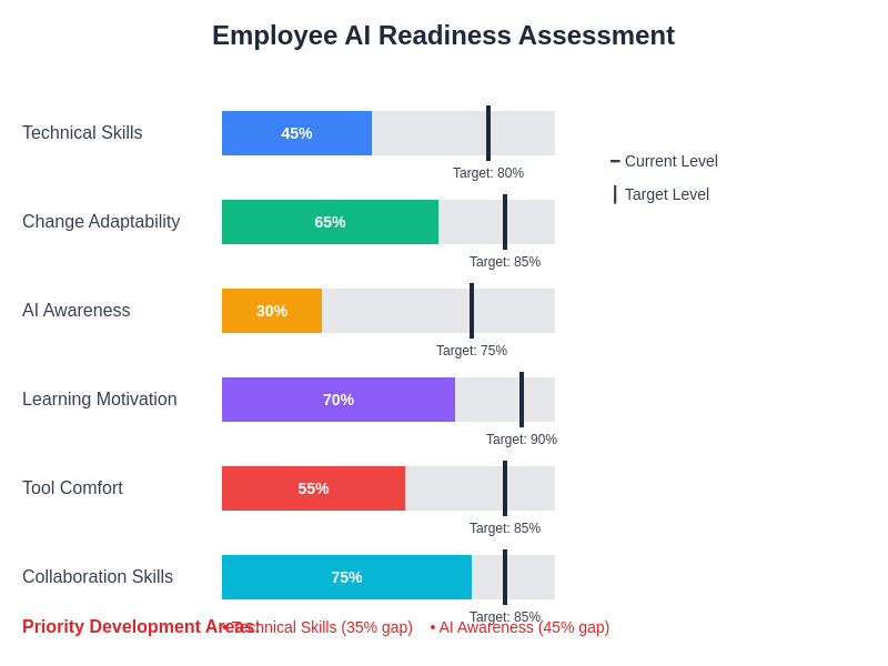 Employee AI Readiness Assessment